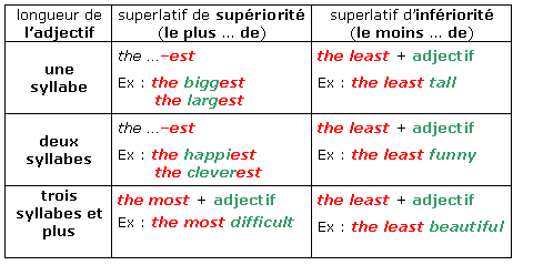 comparatif anglais