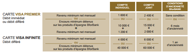 comparatif b for bank