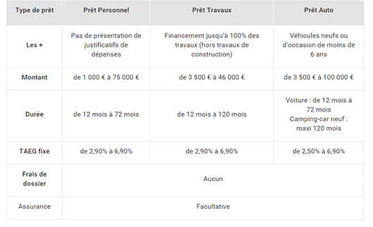 comparatif b for bank