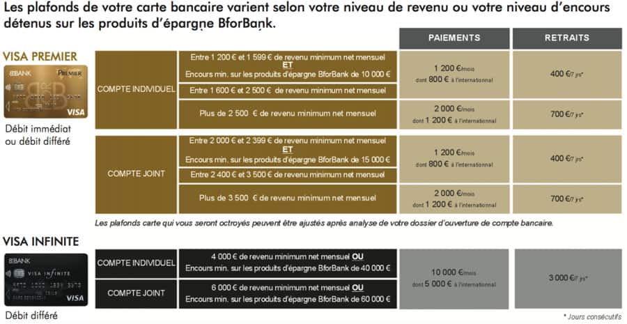 comparatif b for bank