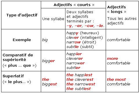 comparatif d'egalite francais