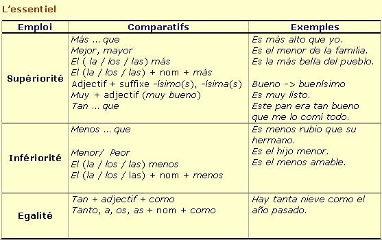 comparatif d'egalite francais