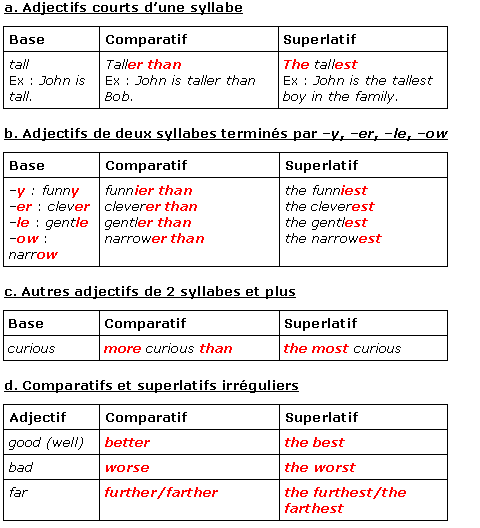 comparatif d'inferiorite superiorite anglais