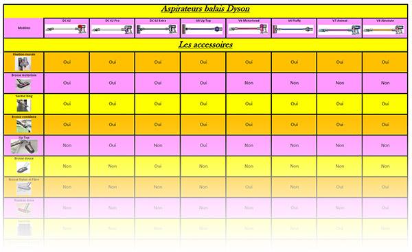 comparatif dyson v10