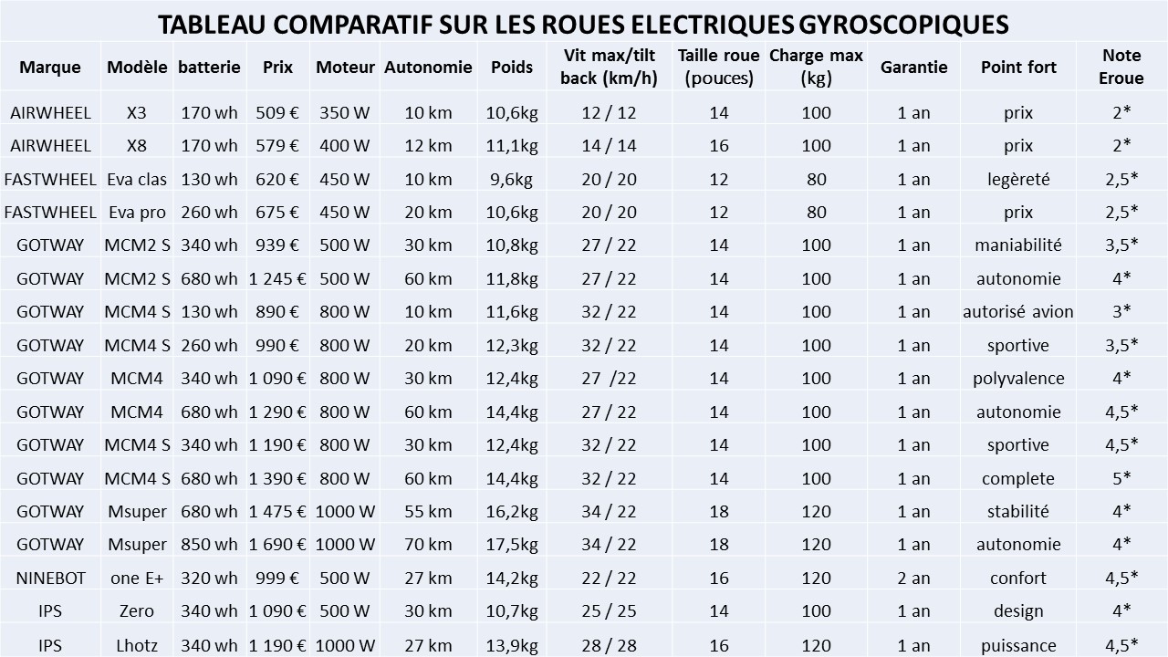 comparatif e roue