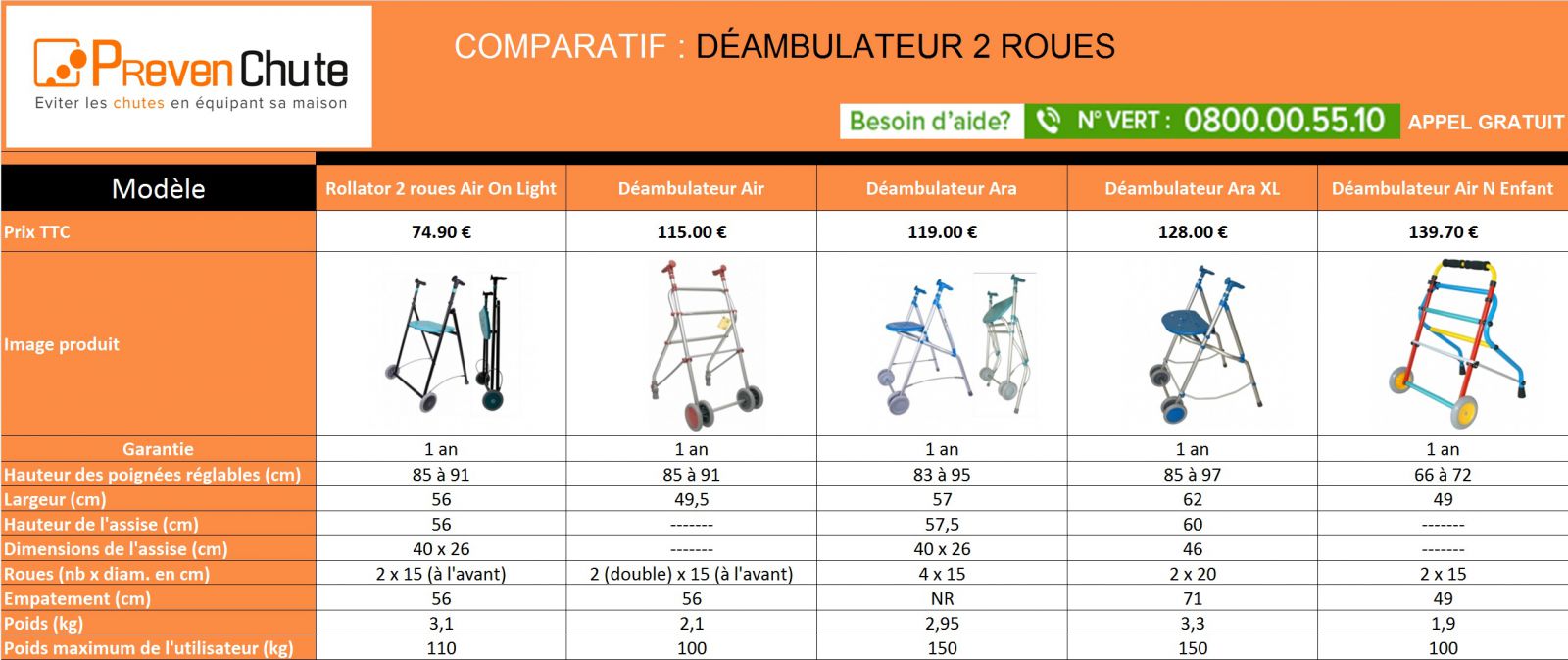 comparatif e roue