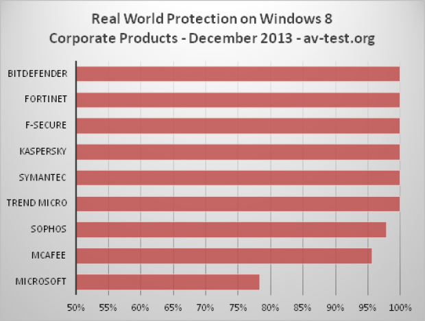 comparatif f-secure kaspersky