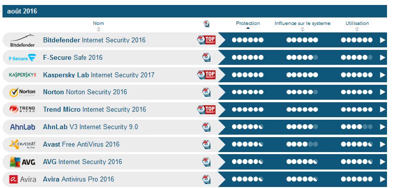 comparatif f-secure kaspersky