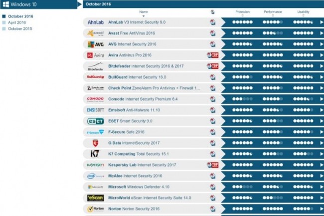 comparatif f-secure kaspersky