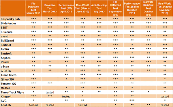 comparatif f-secure kaspersky