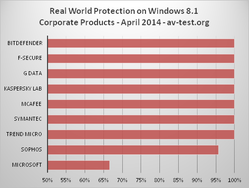 comparatif f-secure kaspersky