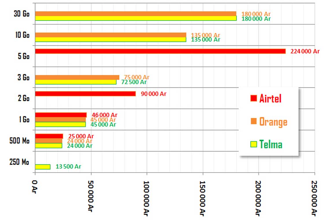 comparatif forfait internet
