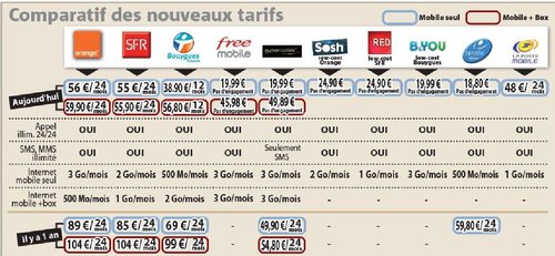 comparatif forfait internet