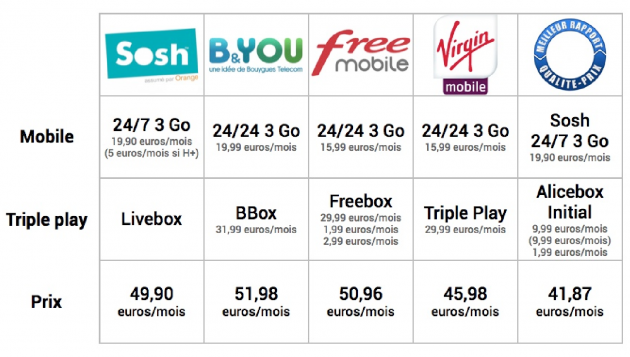 comparatif forfait internet