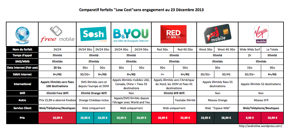 comparatif forfait internet