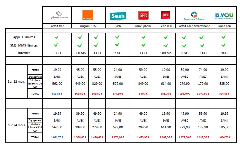 comparatif forfait internet