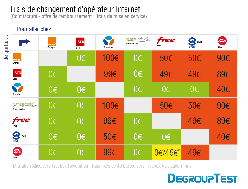 comparatif forfait internet