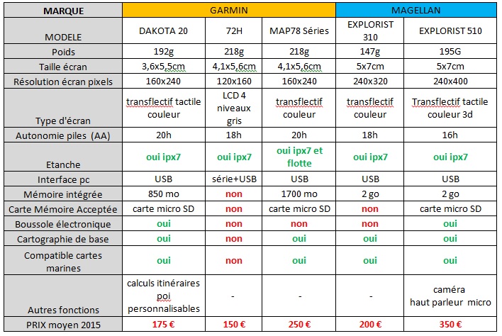 comparatif g p s