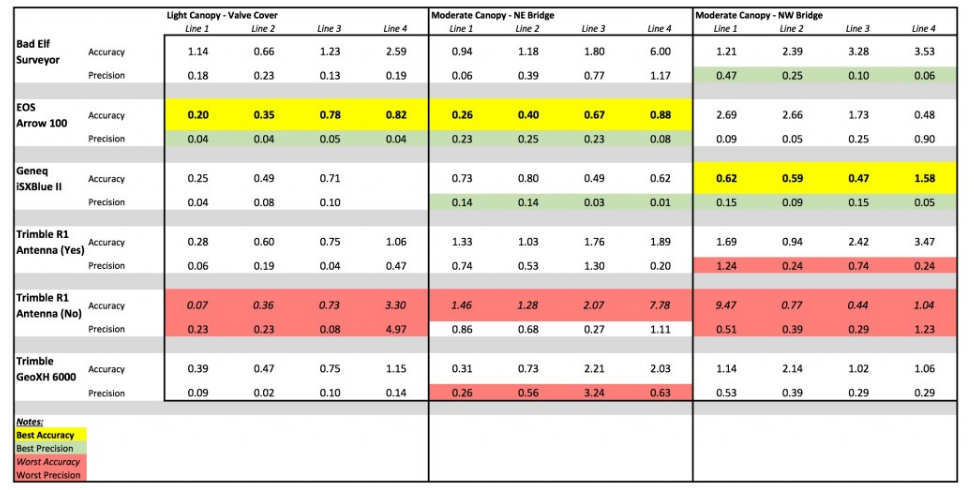 comparatif g p s