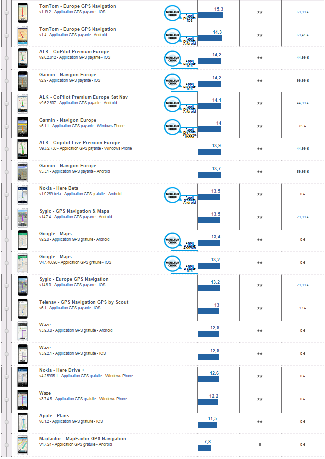 comparatif g p s