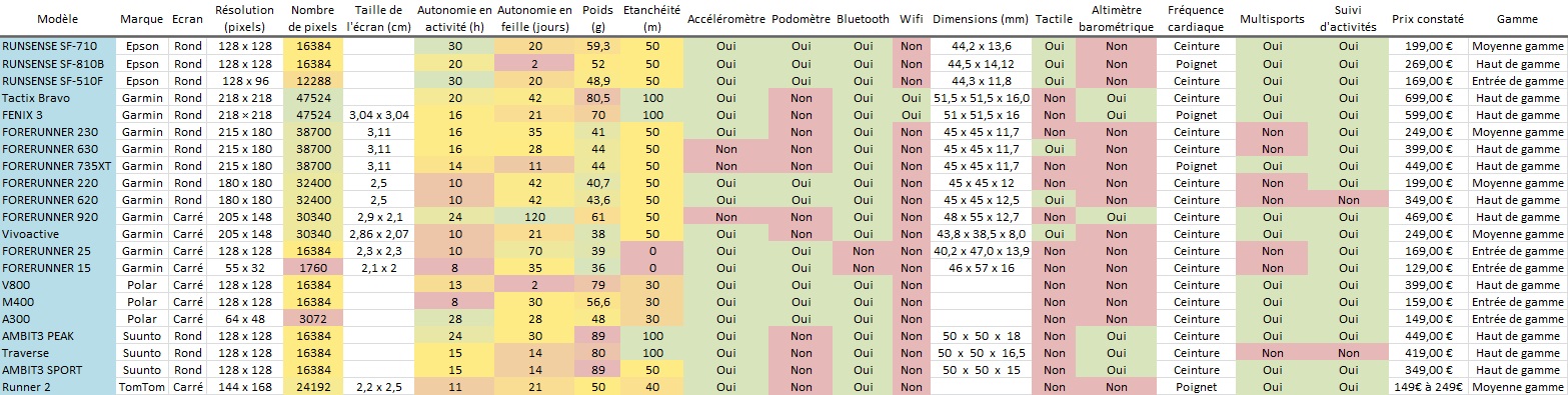 comparatif montre gps