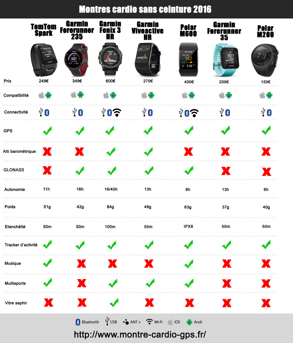 comparatif montre gps