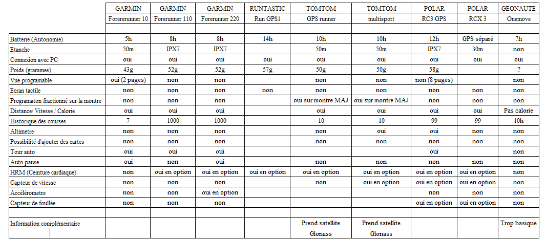comparatif montre gps