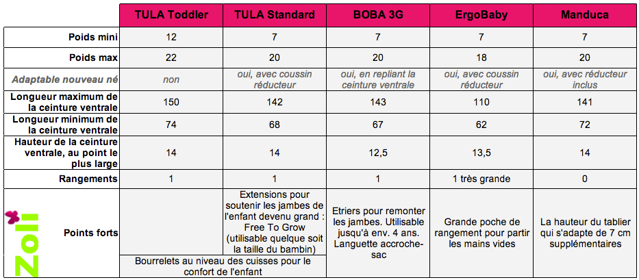 comparatif porte bebe