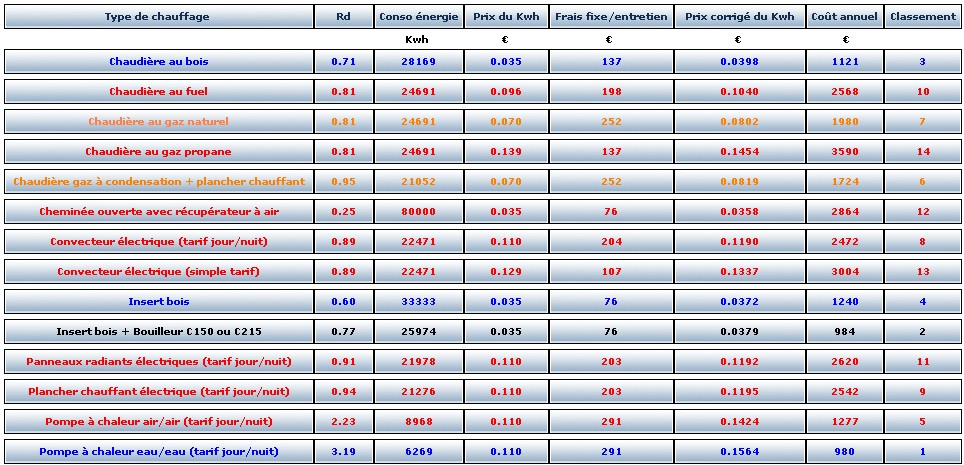 comparatif radiateur electrique