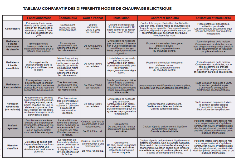 comparatif radiateur electrique