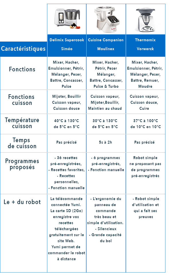 comparatif robot cuiseur
