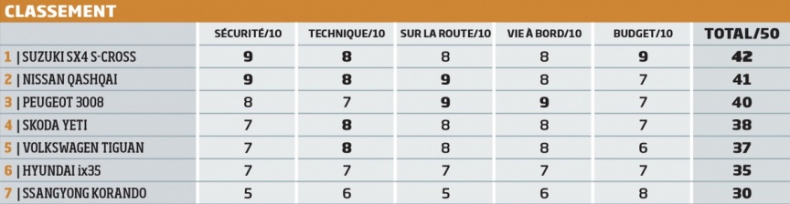 comparatif s cross