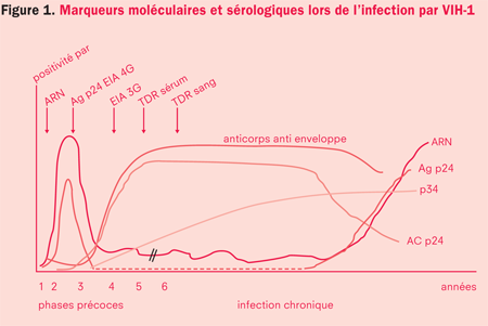 test de 3eme generation vih