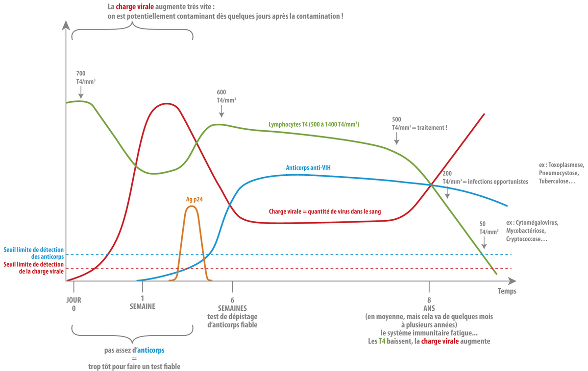 test de 3eme generation vih