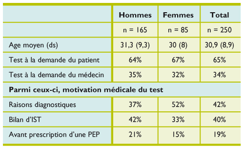 test de 3eme generation vih