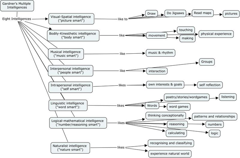 test de 7 intelligences