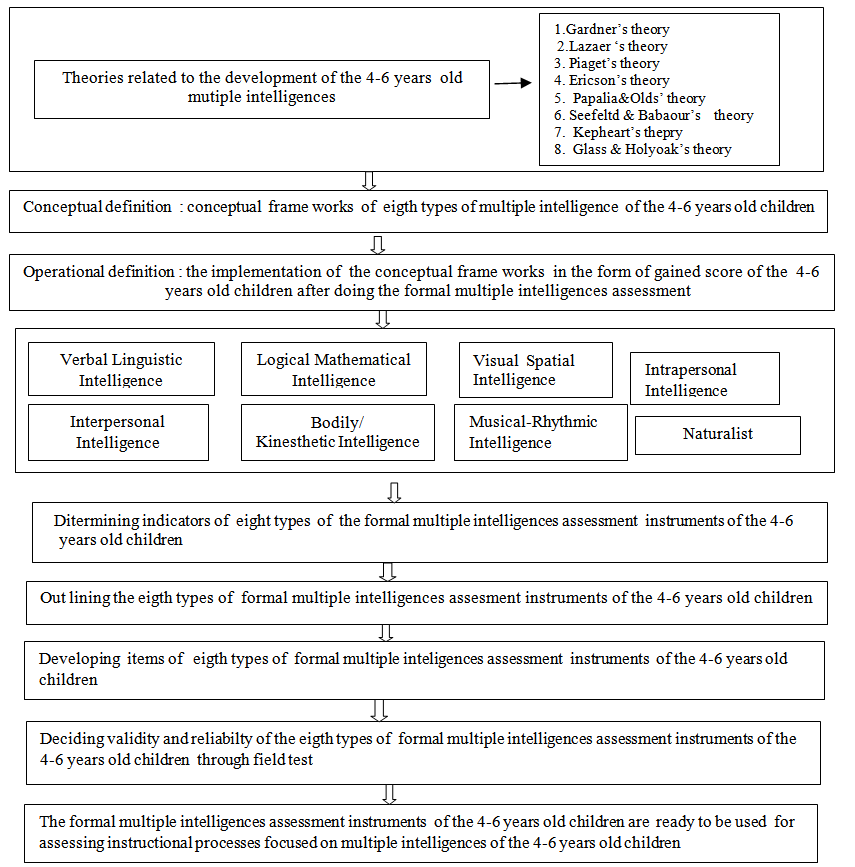 test de 7 intelligences