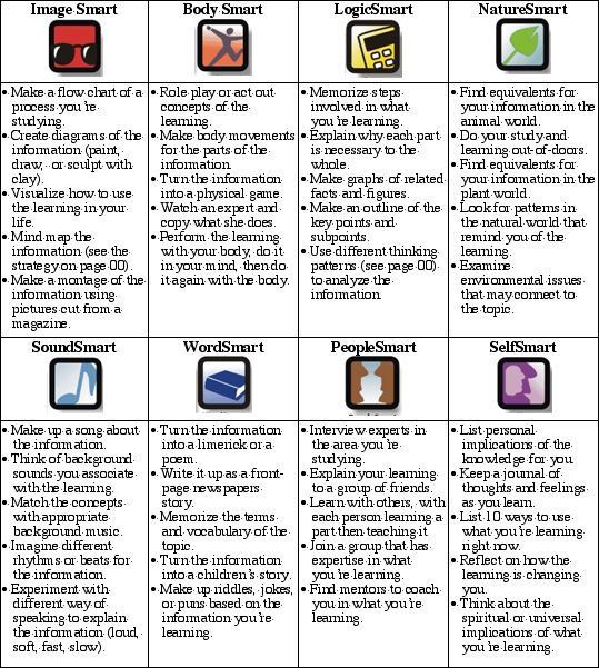 test de 7 intelligences
