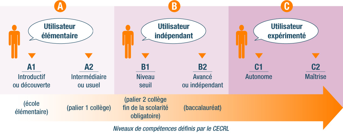 test de niveau d'anglais