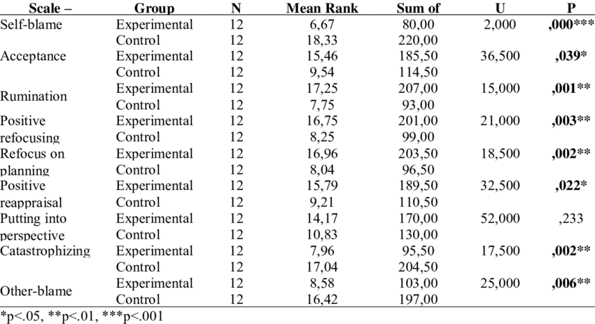 test de u de mann-whitney
